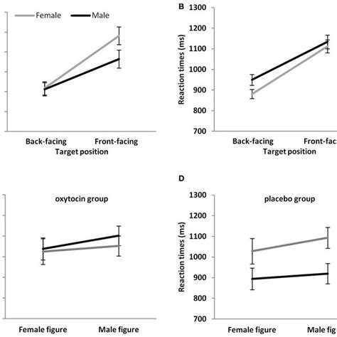 Mean Reaction Times A Of Male And Female Participants To Target