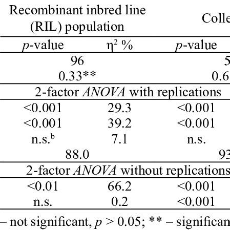 Correlations Significance Of Factors Partitioning Of Sum Of Squares