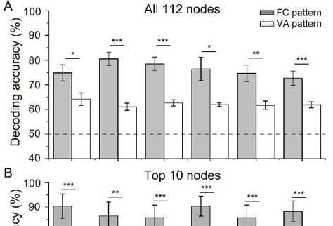 Decoding Six Basic Emotions From Functional Brain Connectivity Patterns