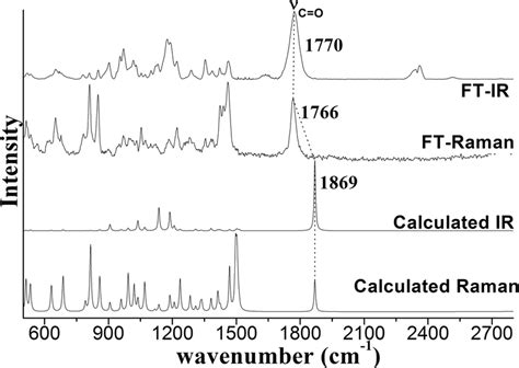 Comparison Of The Ft Ir And Ft Raman With Calculated Raman And Ir Download Scientific Diagram