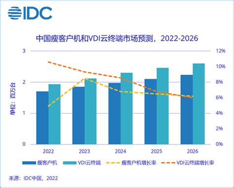 新华三桌面云方案获行业认可，带动瘦客户机、云终端销量增长 凤凰网商业 凤凰网