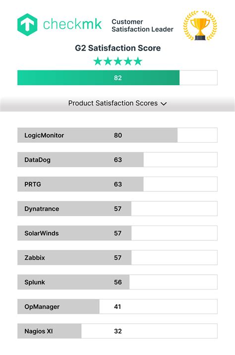 Checkmk G Leader In It Monitoring