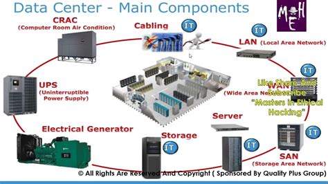 A Data Center Is A Complex Facility Comprised Of Various Components