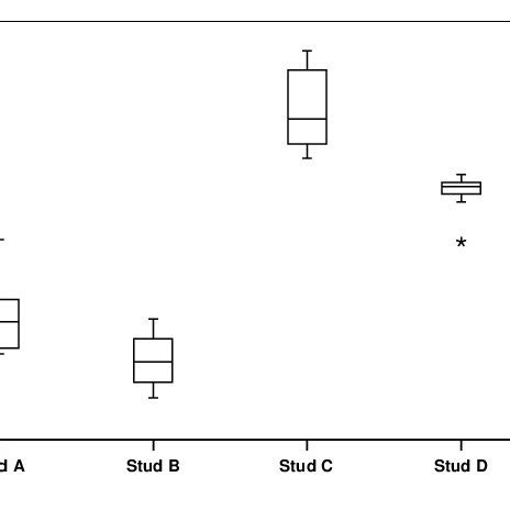 Box-plot showing distribution of data (range, upper and lower quartile ...