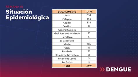 Losa Casos De Dengue Se Incrementan Casi Al Doble En La Ltima Semana