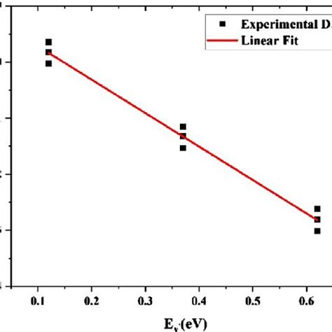 Typical Boltzmann Plot For Calculating The Vibrational Temperature