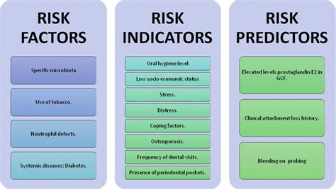 Risk Factors Risk Indicators And Risk Predictors For Periodontitis