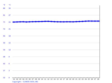 Temperatura Em Miami Em Fevereiro - Clima en Miami en Febrero 2027: temperatura y clima