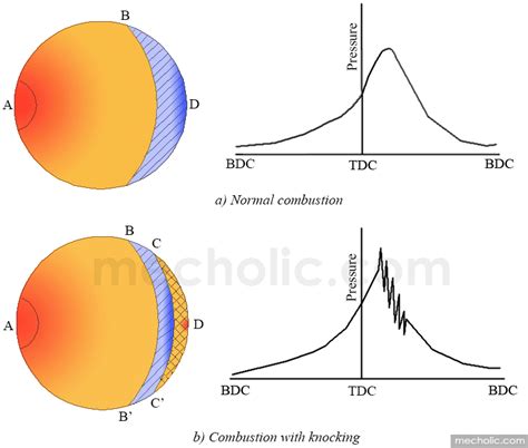 This Theory Refers To The Combustion Of The End Gas Region Without The