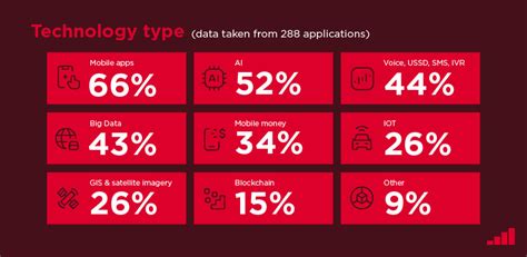 An Early Look Into Application Trends For The GSMA Innovation Fund For