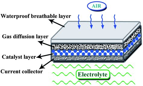 Magnesiumair Batteries From Principle To Application Materials