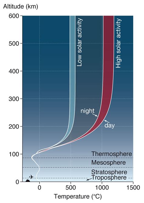 ESA - Atmospheric temperature changes with altitude