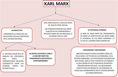 Mapas Conceptuales De Karl Marx 【descargar】