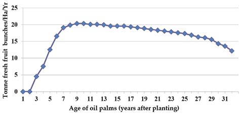 Actual Fresh Fruit Bunches Yield Across The Age Of Oil Palms Ismail