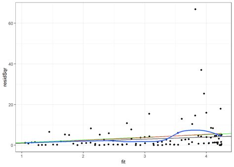 R For Researchers Regression GLM