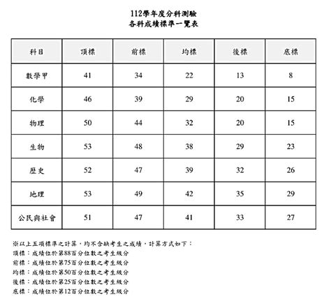 112分科測驗五標各科成績標準一覽表、人數百分比累計表 商妮吃喝遊樂