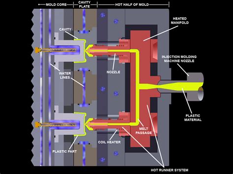 Injection Mold Runner Design Guideline Alpine Mold