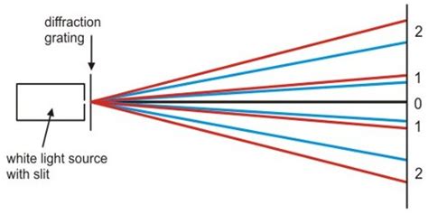 Diffraction Grating Qs Study