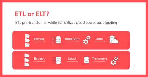 Etl Vs Elt Differences Evolution Use Cases