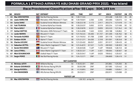 Les R Sultats D Finitifs Du Grand Prix F D Abou Dhabi