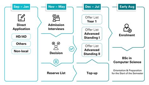 Selection Steps Cityu Cs Admission