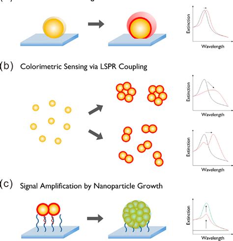 Figure 1 From Recent Advances Of Plasmonic Nanoparticles And Their Applications Semantic Scholar