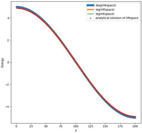 Real Space Hamiltonian To K Space Hamiltonian Ghzphy 博客园