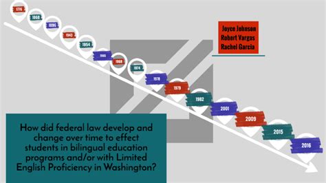 Bilingual Education Timeline By Rachel Garcia Lemus