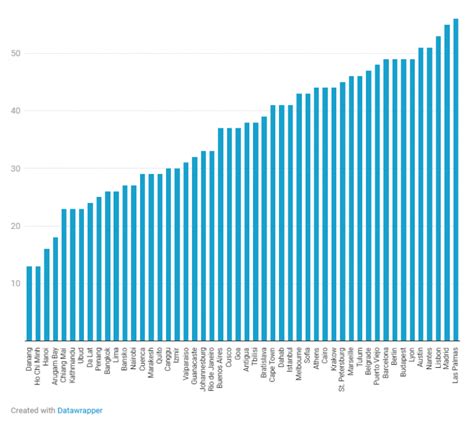 Airbnb Occupancy Rates In Digital Nomad Cities Airbtics Airbnb Analytics