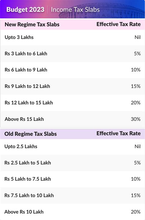 Budget 2023 New Income Tax Slabs How To Calculate Your Tax Hindustan Times