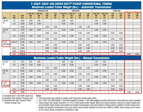 Ford F Towing Capacities Let S Tow That