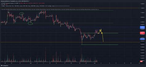 BYBIT BTCUSDT P Chart Image By Laiduong TradingView