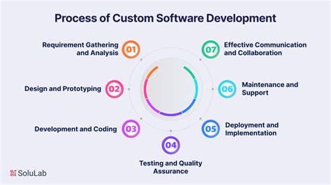 Custom Software Development Ways To Transform Your Business