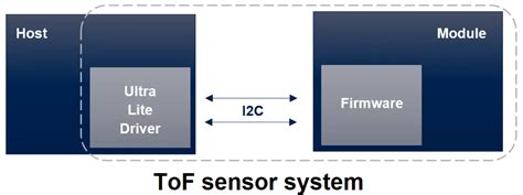 Stmicroelectronics Vl L Cx Time Of Flight Multizone Ranging Sensor