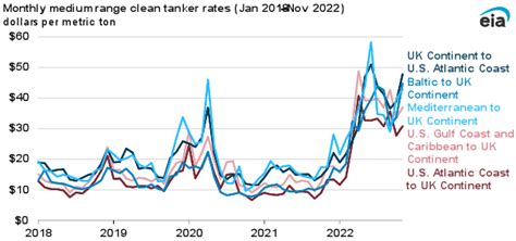 Tanker Rates For Refined Petroleum Products Reach Multiyear Highs