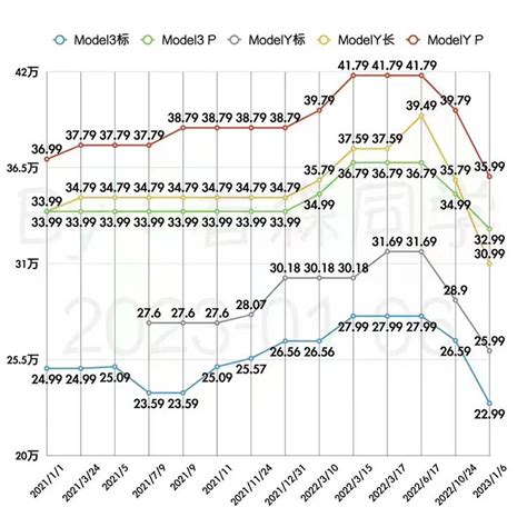 国产特斯拉model 3 Y大幅降价 最高降幅4 8万元 搜狐汽车 搜狐网