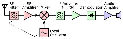 Am Receiver Circuit Understanding And Building A Simple Project With It