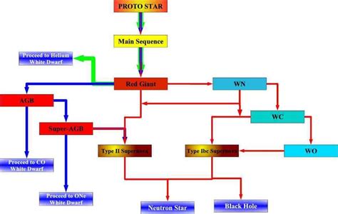 2: Flow diagram for single star evolution. Green-paths available for ...