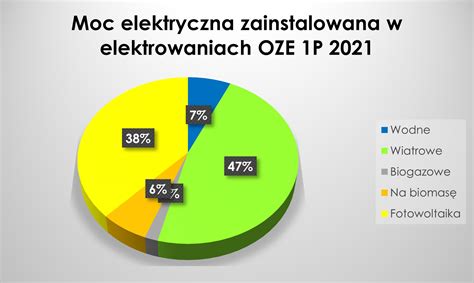 Instalacje Oze W Polsce Raport Za Pierwsze P Rocze Roku