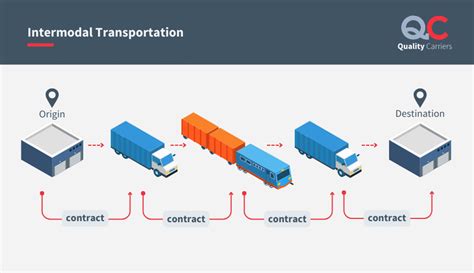 Intermodal Vs Multimodal Transport What Is The Difference