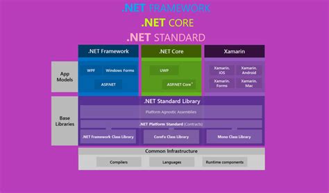 Quelle est la différence entre NET Framework et NET Core