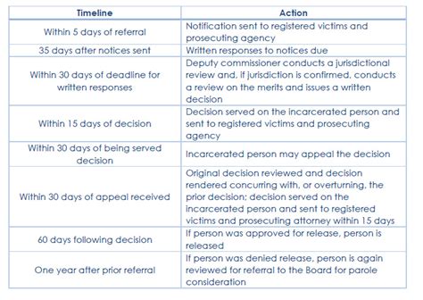 Introduction Definition And History Of Nonviolent Parole Review