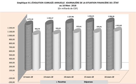 Rdc Budget 2018 Exécuté à 14 En Recettes Et à 11 En Dépenses Au 16 Mars