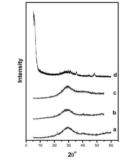 X Ray Diffraction Xrd Patterns Of Amorphous Starting Materials