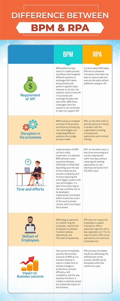 Bpm Vs Rpa Whats The Difference And Which One Should You Use Images