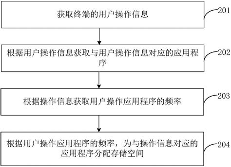 一种智能分配应用程序存储空间的方法及装置与流程