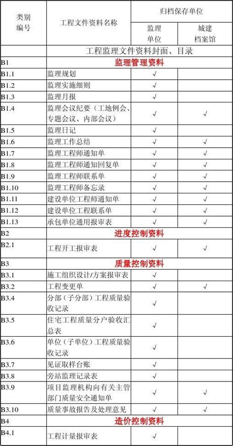 工程监理文件资料组卷与归档移交目录word文档在线阅读与下载无忧文档