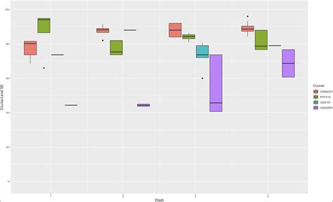 R How To Create Ggplot Box Plot Which Add Data Over Time Stack Overflow