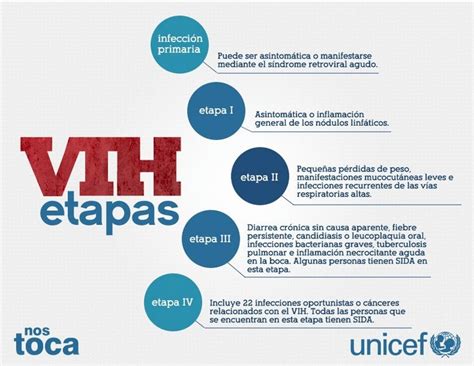 Etapas Del Sida