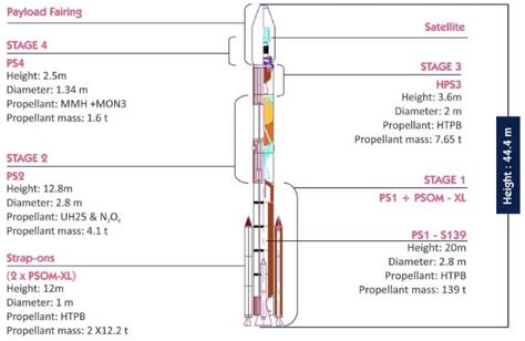 PSLV C15 Launched Amazônia-1 and 18 co-passenger satellites - Edge Of Space